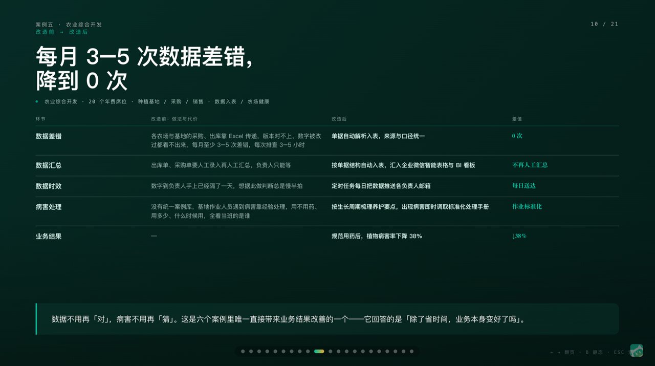 农业综合开发案例真实工作场景截图：改造前后：单据自动解析入表，数据差错从每月 3–