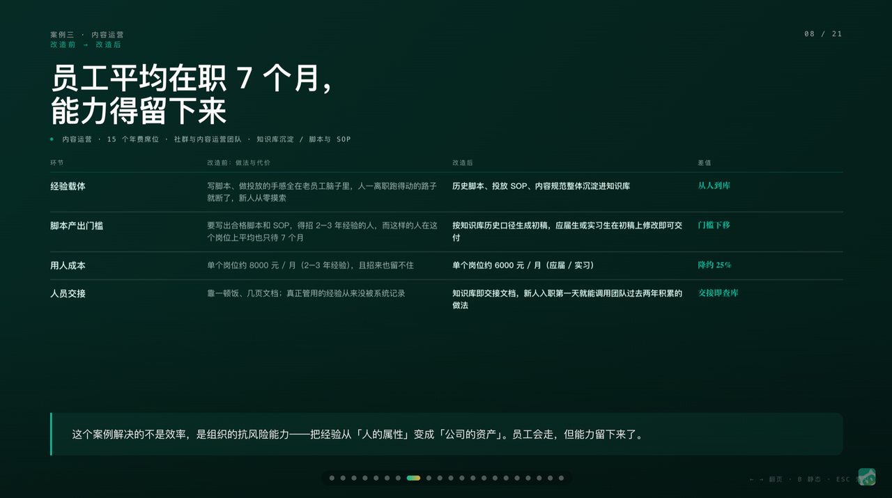 互联网 / 内容运营案例真实工作场景截图：改造前后：脚本与投放 SOP 沉淀进知识库，脚本