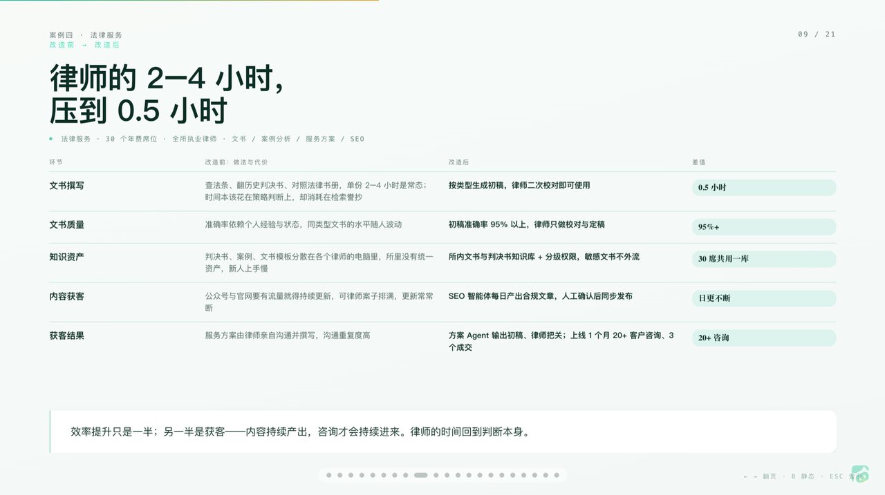 法律服务案例真实工作场景截图：改造前后：文书从 2–4 小时压到 0.5 小时