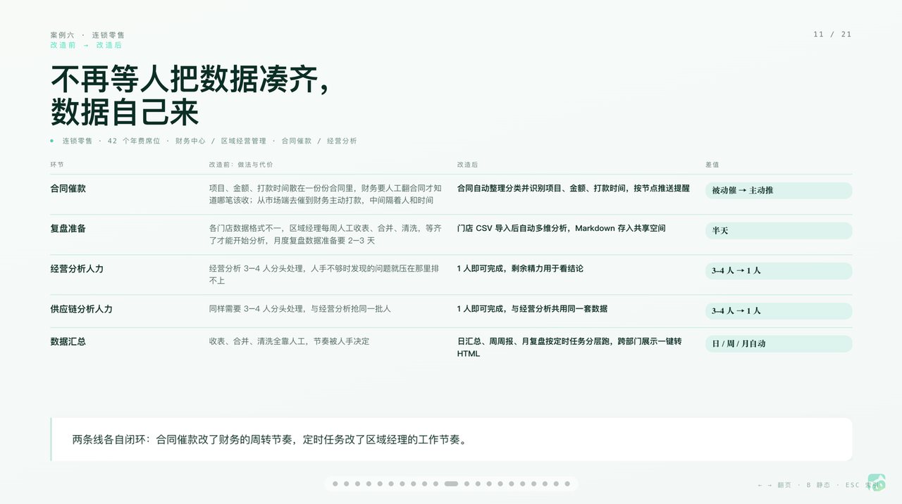 连锁零售案例真实工作场景截图：改造前后：合同催款由被动转主动，经营与供应链分析
