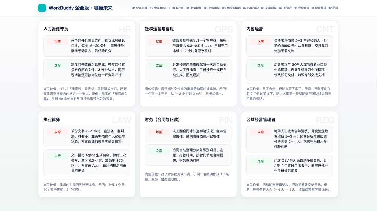 六岗位改造前后与岗位价值总览图